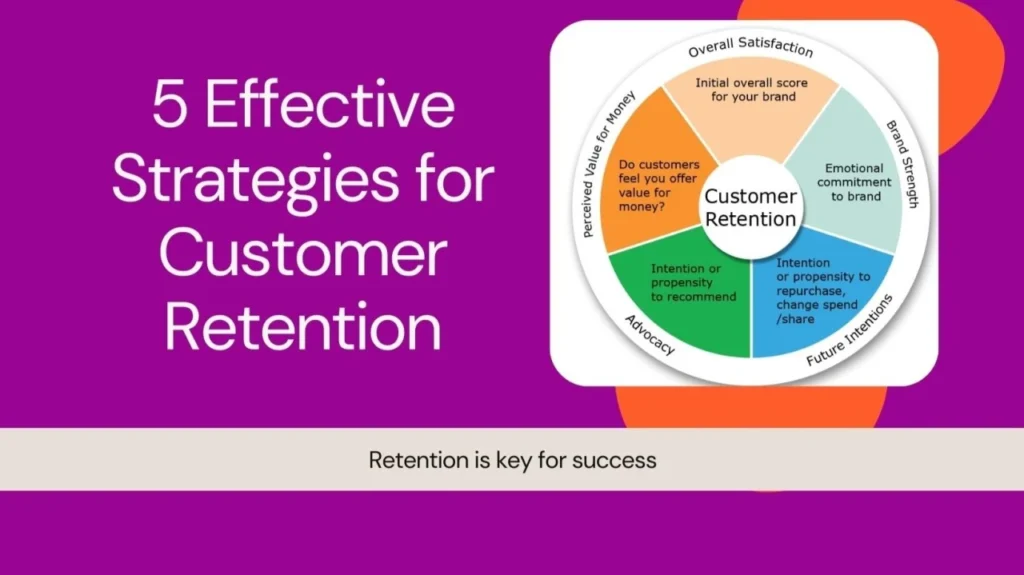 Five Proven Elements to Elevate Your Customer Retention Strategy 2 customer retention strategy ppt pdf examples
