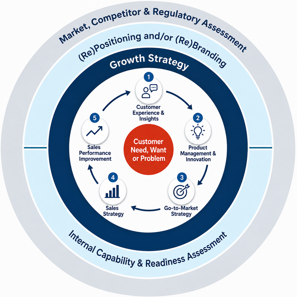 consulting model towards 